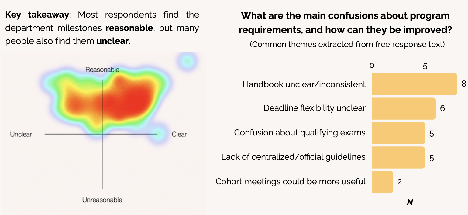 Survey results showing student perceptions of clarity around department milestones and requirements