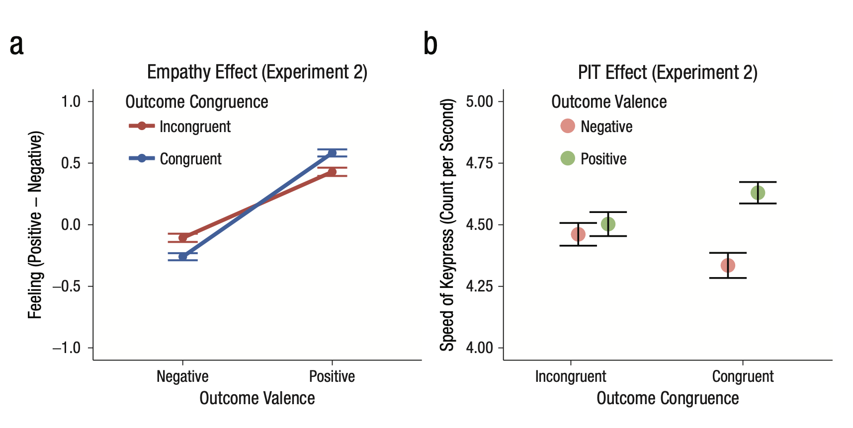 Learning empathy via Pavlovian conditioning