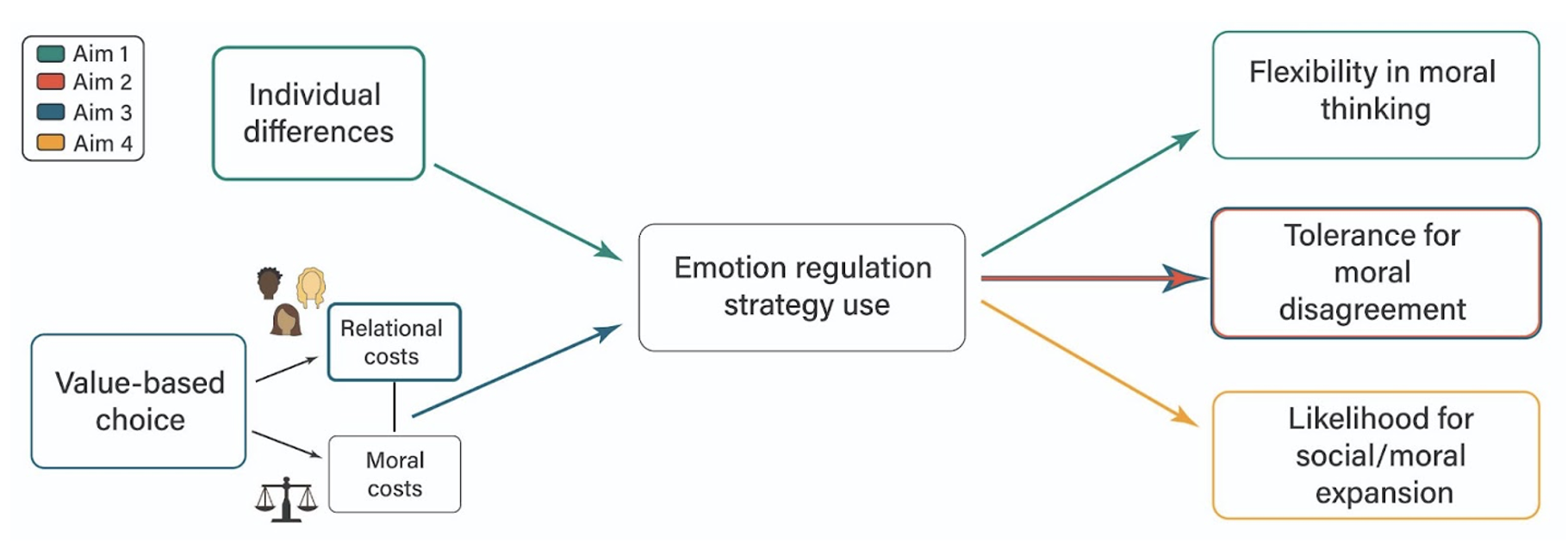 An emotion regulation framework for interpersonal moral disagreements