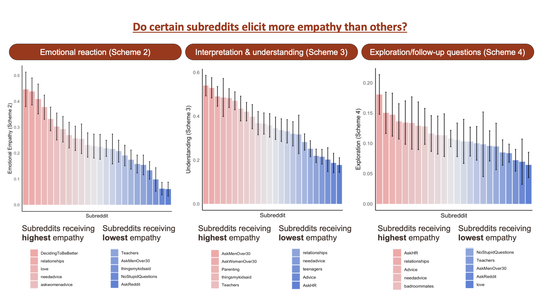 Modeling the language of empathy in Reddit posts