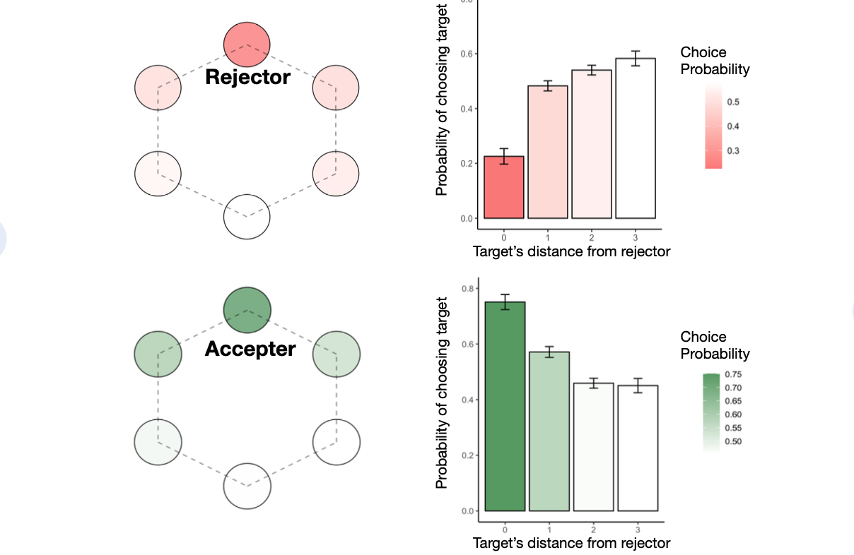 Generalization of rejection and acceptance in social networks