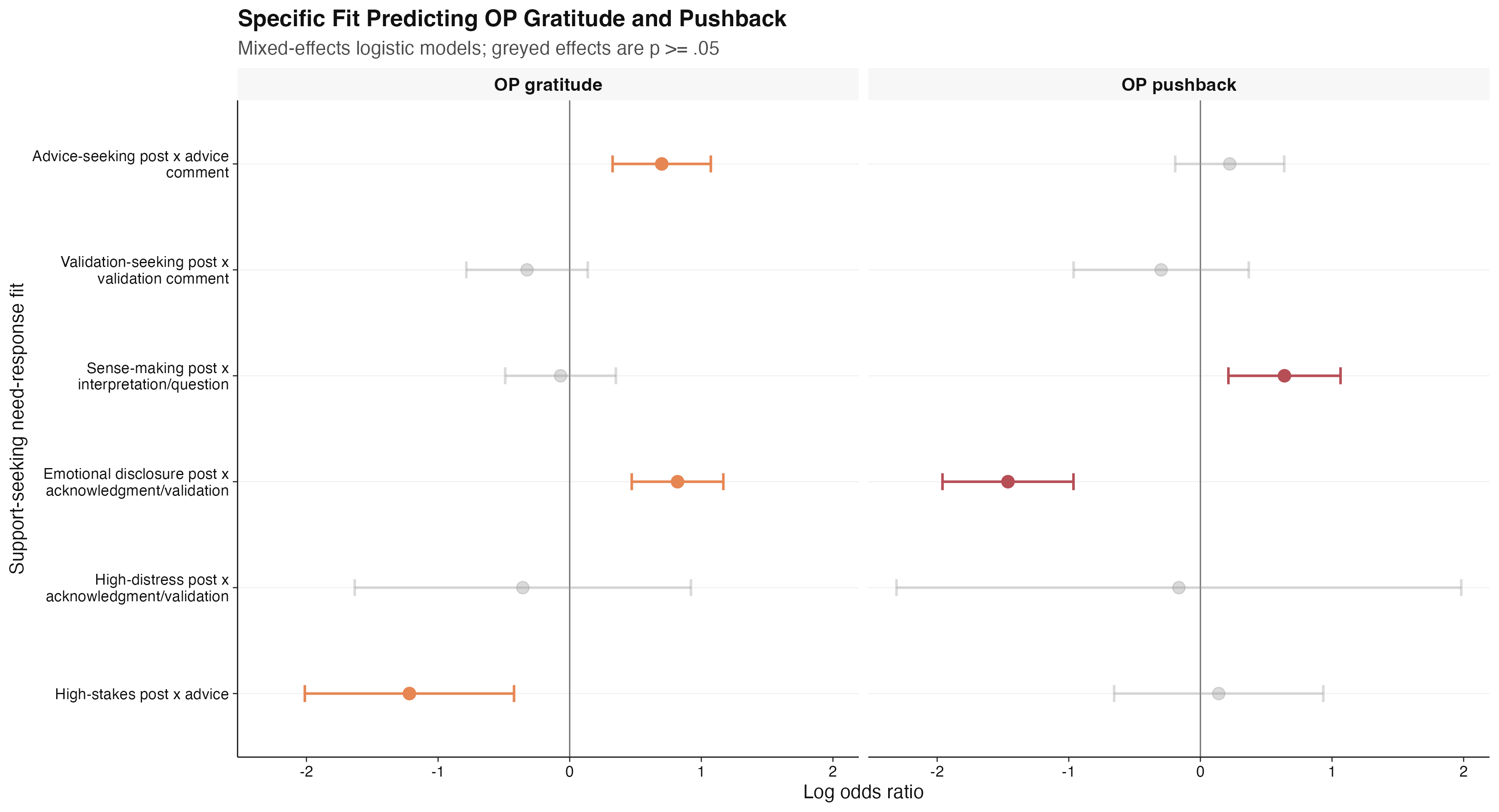 Mixed-effects model coefficients showing need-response fit predicting original-poster gratitude and pushback