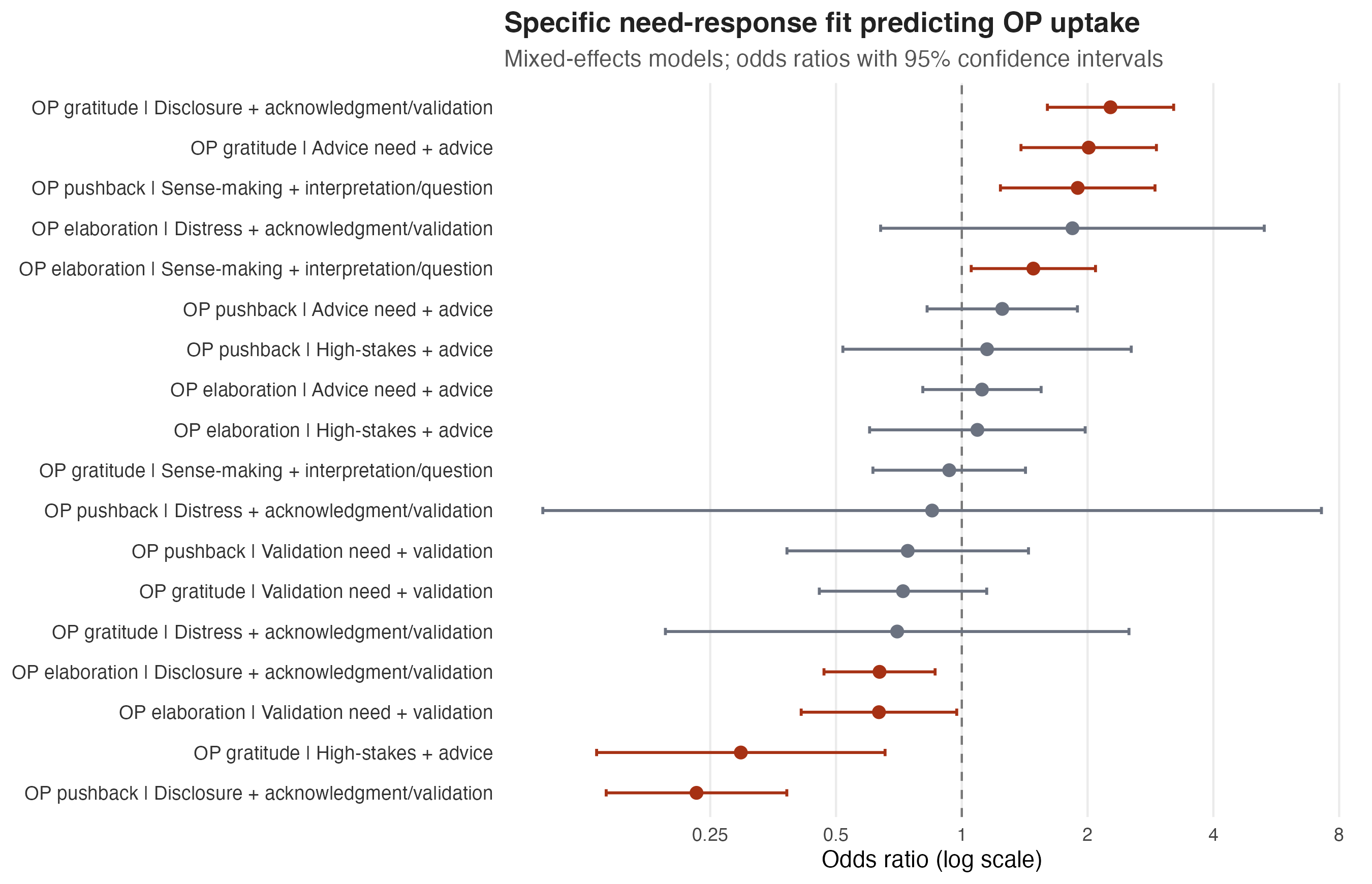 Mixed-effects model odds ratios showing need-response fit predicting original-poster uptake