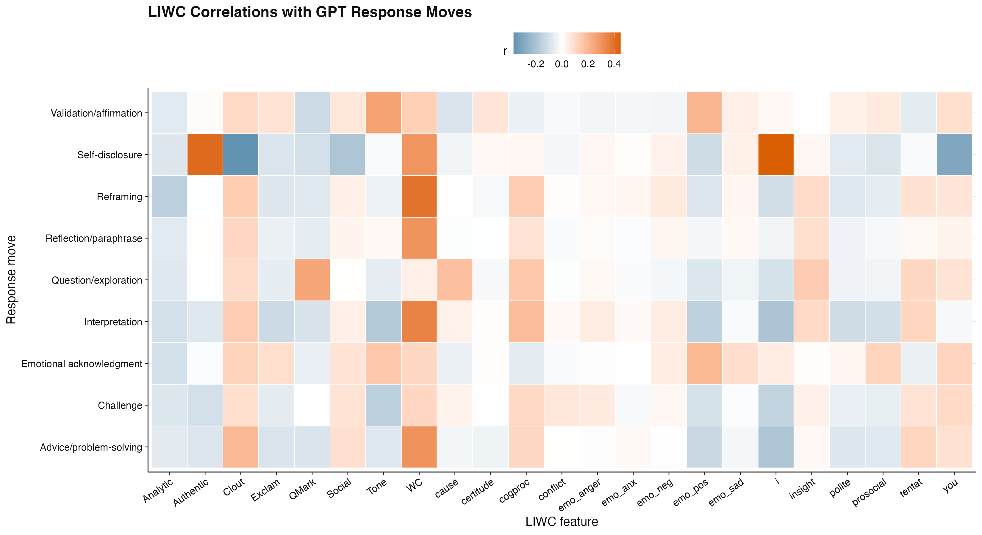 Heatmap of correlations between LIWC linguistic features and comment response categories