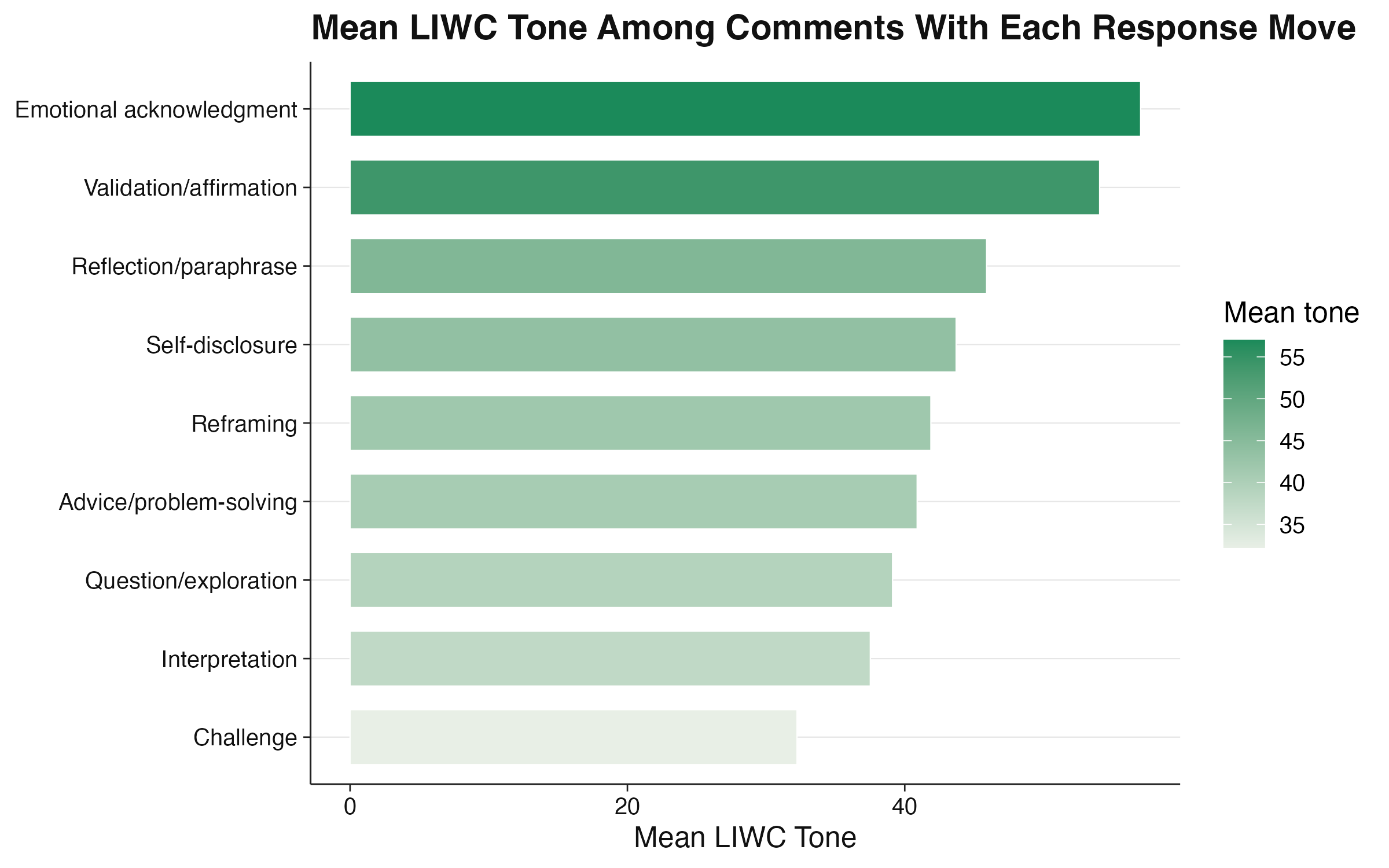 LIWC language profiles by comment response move