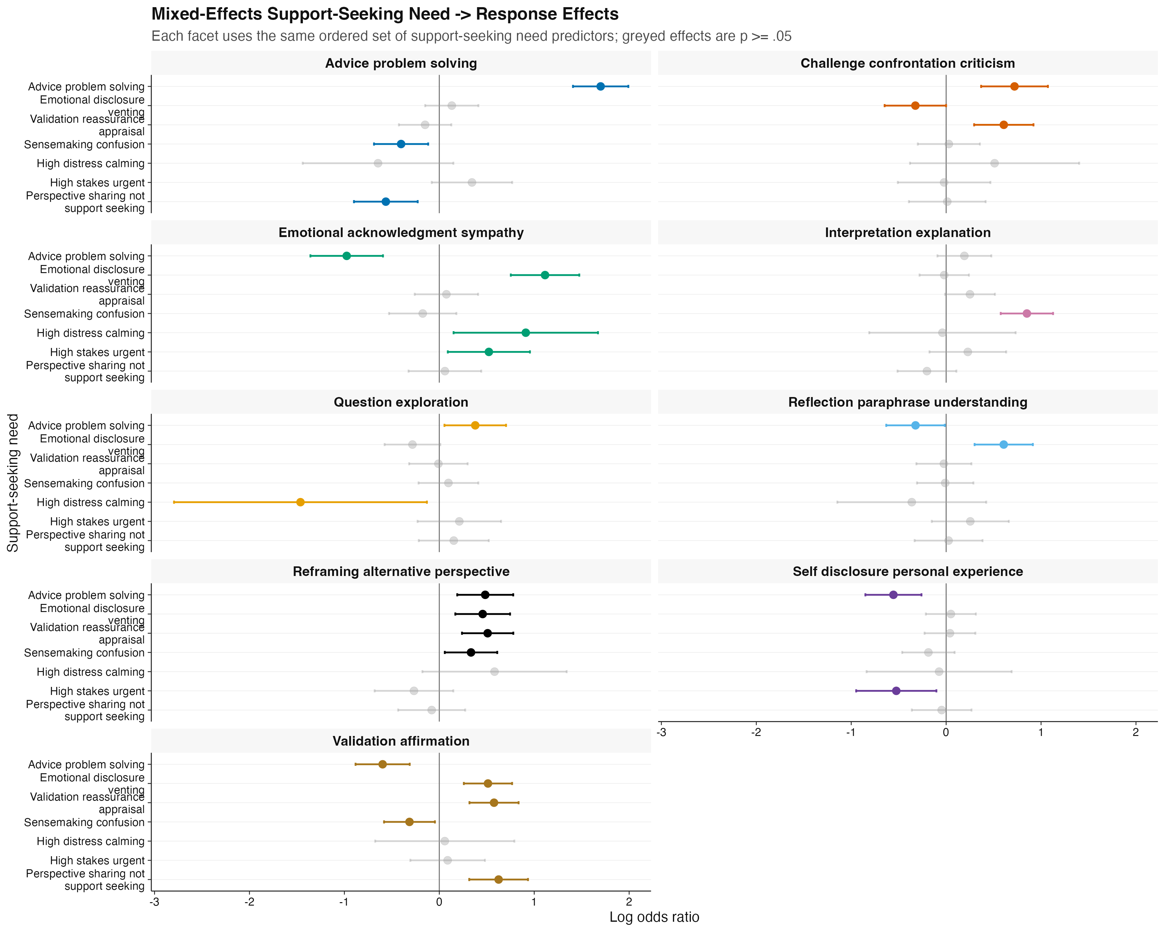 Mixed-effects model coefficients showing support-seeking needs predicting comment response strategies