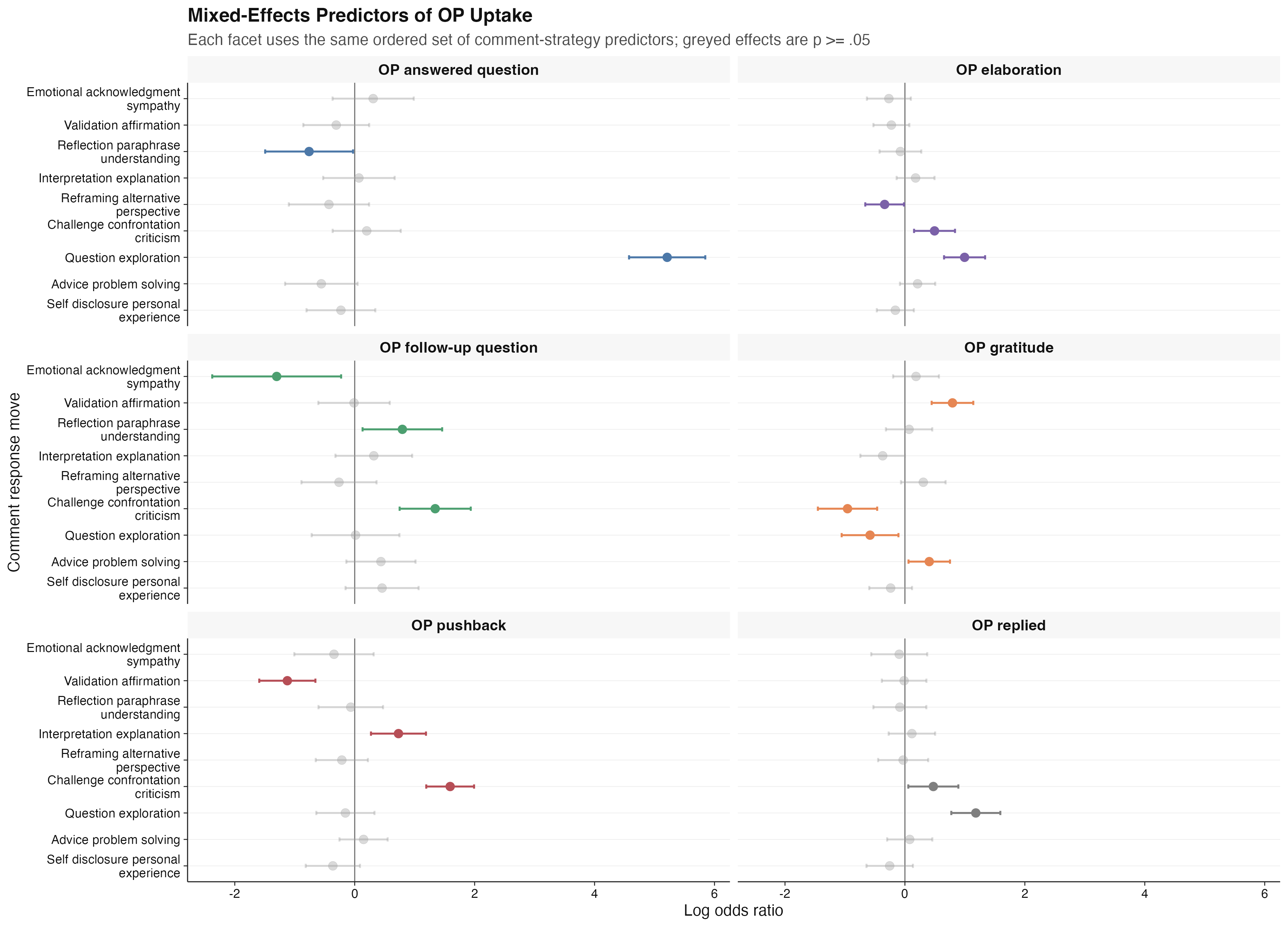 Mixed-effects model coefficients showing comment response strategies predicting original-poster uptake