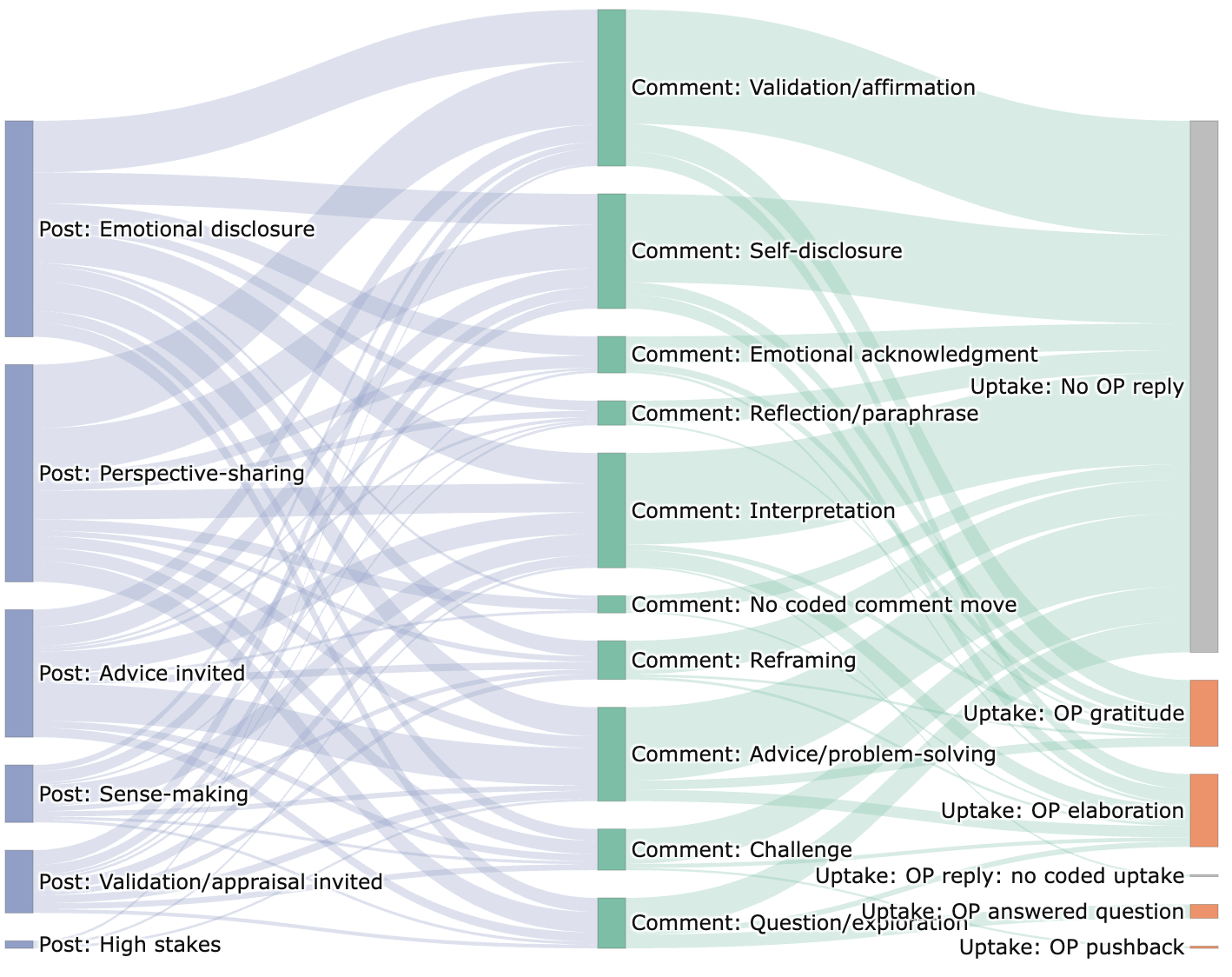 How does empathic support unfold in Reddit conversations?